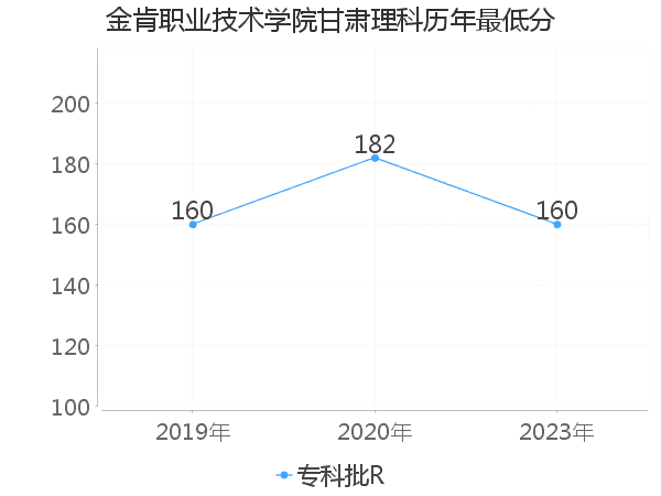 最低分