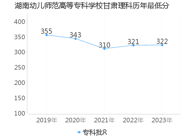 最低分