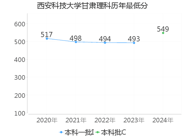 最低分