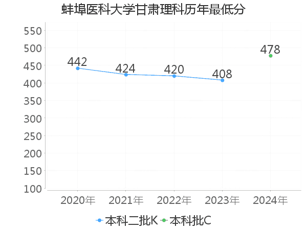 最低分