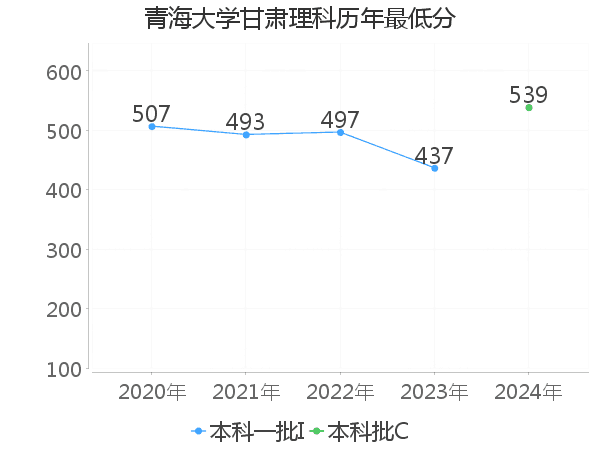 最低分