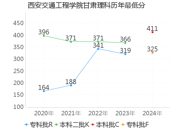 最低分