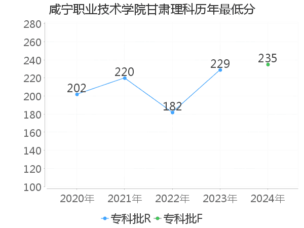 最低分