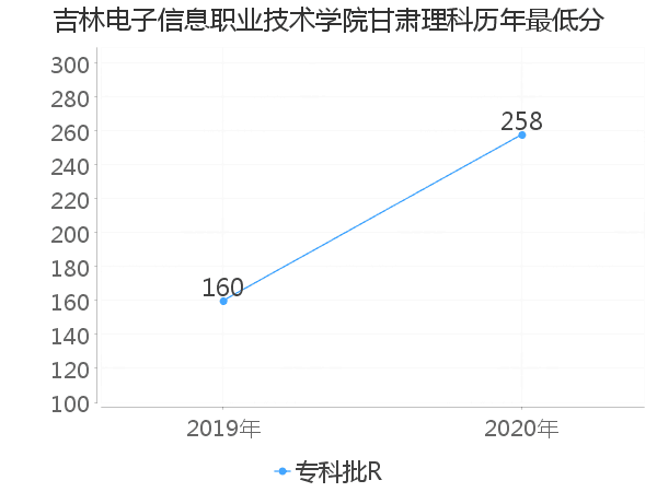 最低分