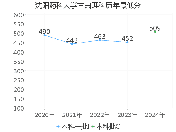 最低分