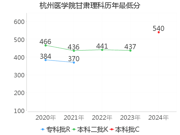 最低分