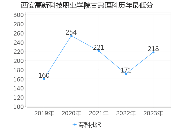 最低分