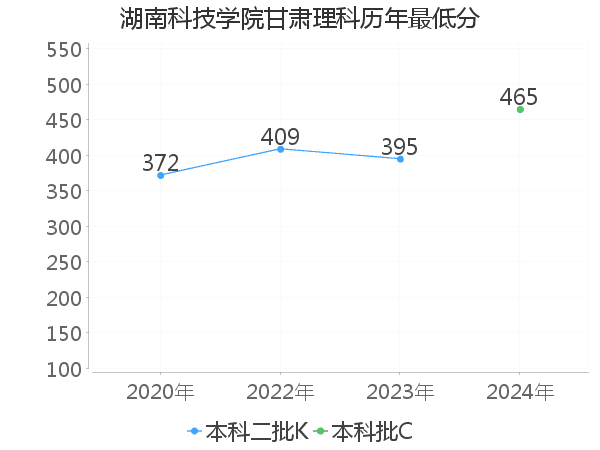 最低分