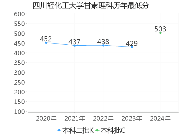 最低分