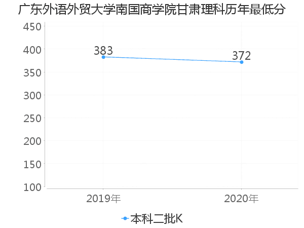 最低分