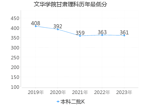 最低分