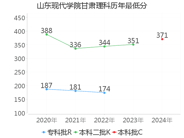 最低分