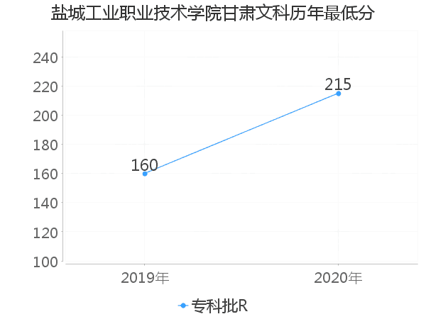 最低分