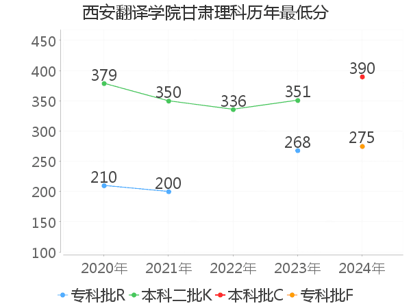 最低分