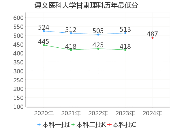 最低分