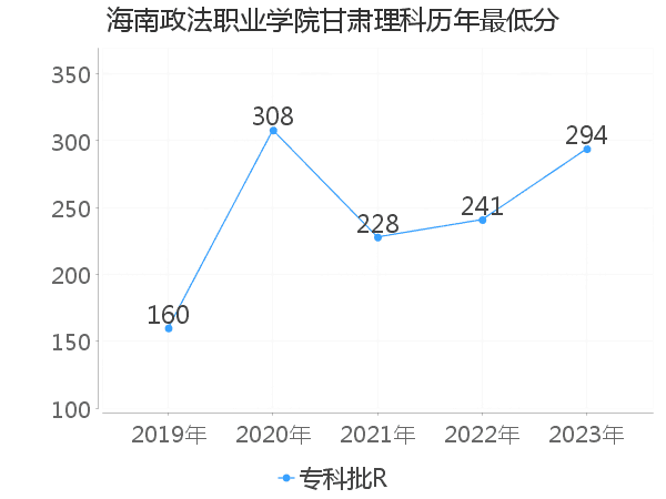 最低分