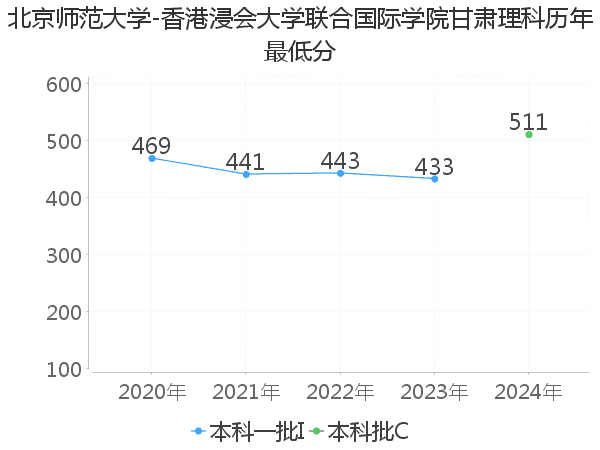 最低分