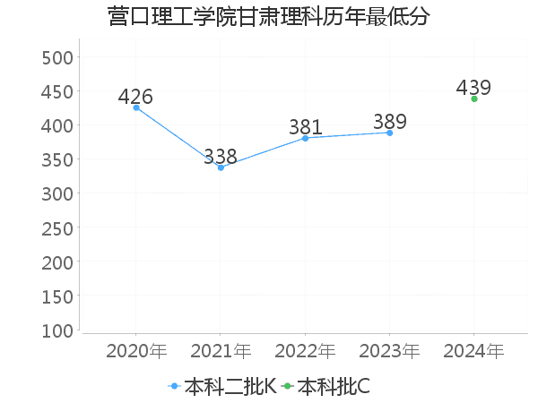 最低分