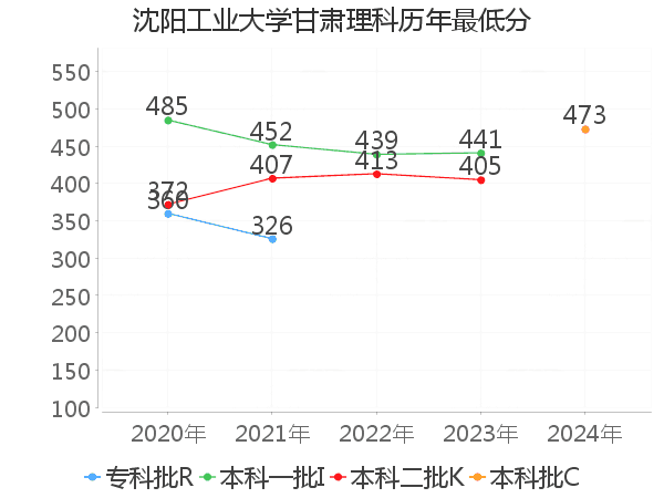 最低分