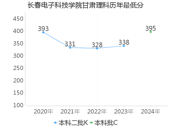 最低分