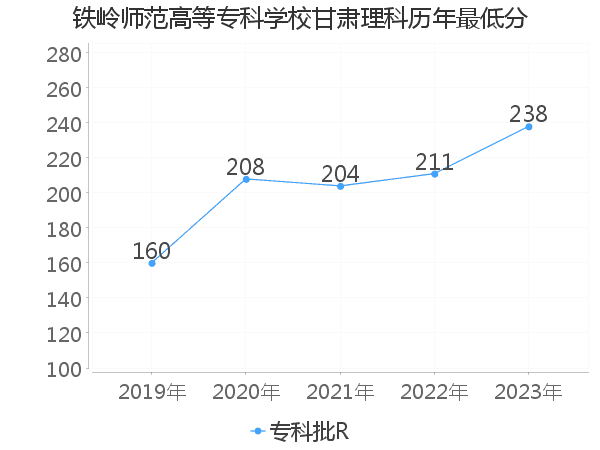 最低分