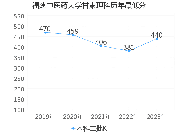 最低分