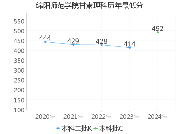 最低分