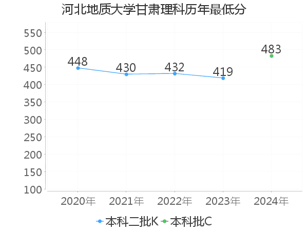 最低分