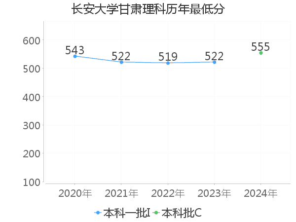 最低分