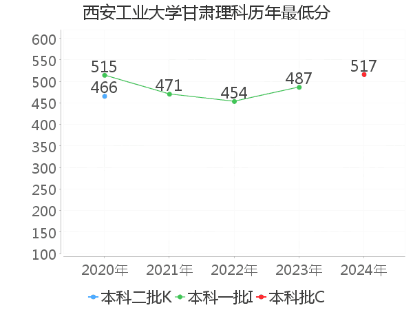 最低分