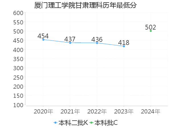 最低分