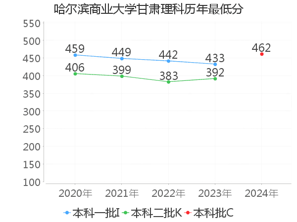 最低分