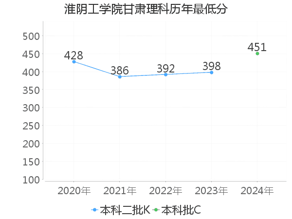 最低分