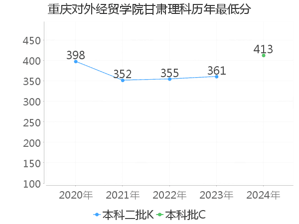 最低分