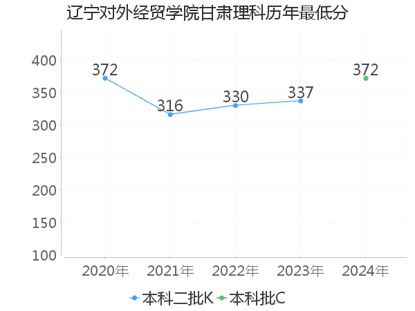 最低分