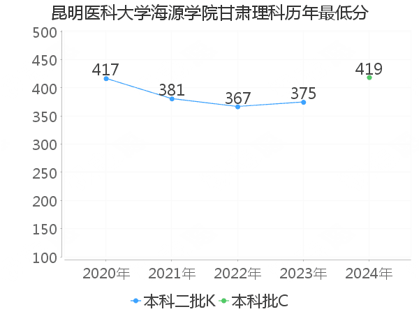 最低分