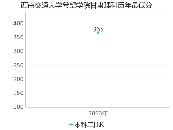 最低分