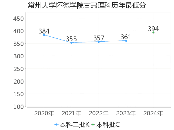 最低分