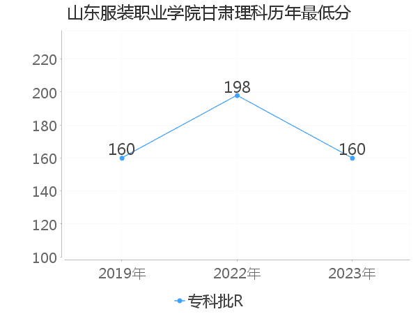 最低分