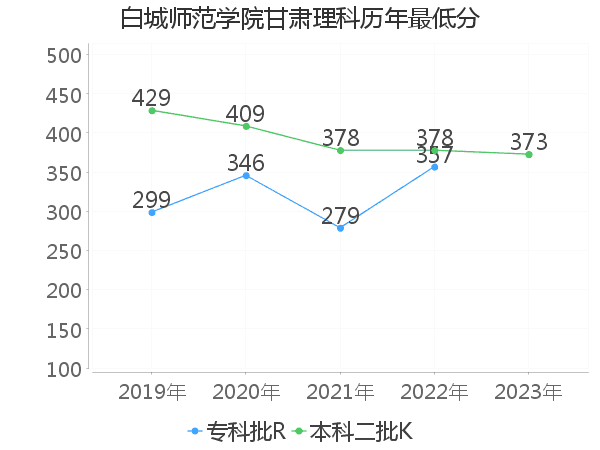 最低分