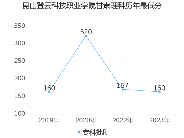 最低分