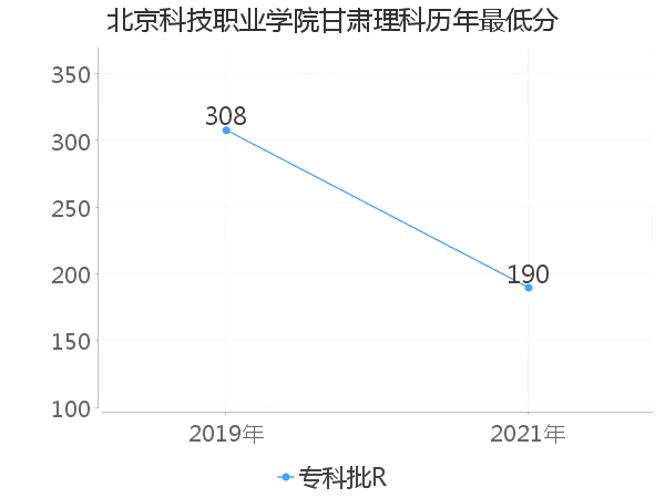 最低分