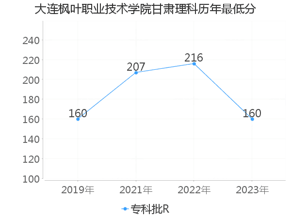 最低分