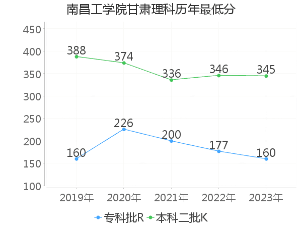 最低分