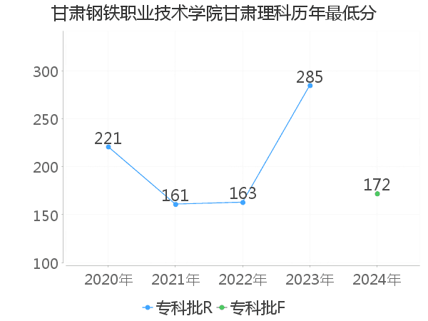 最低分