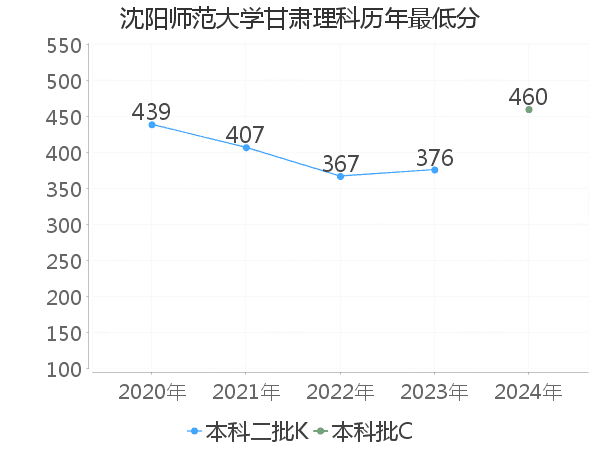 最低分