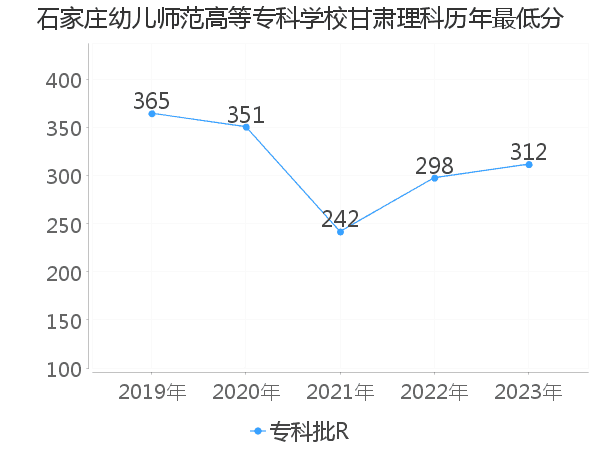 最低分