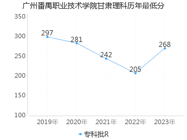 最低分