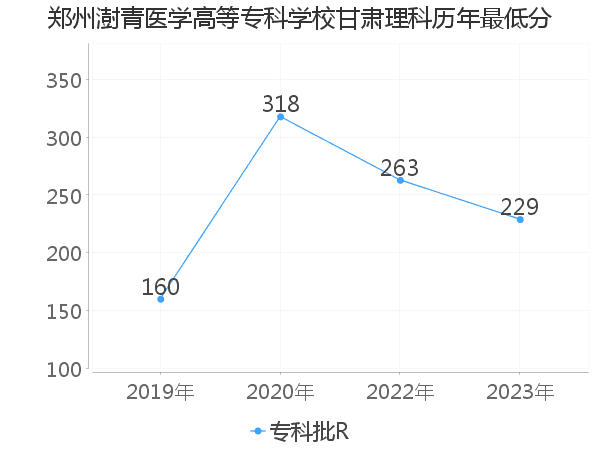 最低分