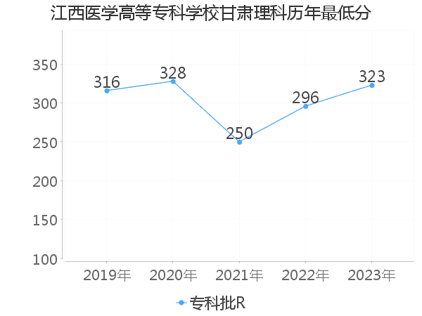 最低分